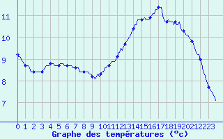 Courbe de tempratures pour Aytr-Plage (17)