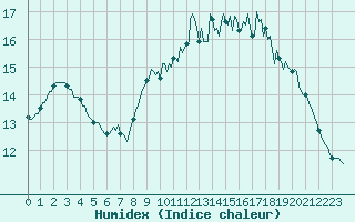 Courbe de l'humidex pour Aizenay (85)