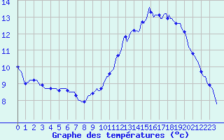 Courbe de tempratures pour Besson - Chassignolles (03)