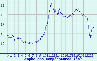 Courbe de tempratures pour Saint-Jean-de-Vedas (34)