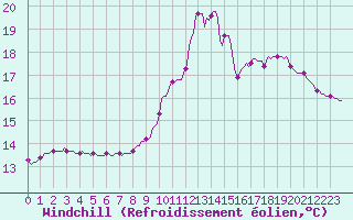 Courbe du refroidissement olien pour Douelle (46)