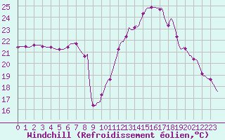 Courbe du refroidissement olien pour Saint-Jean-de-Vedas (34)