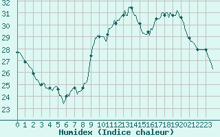 Courbe de l'humidex pour Neuville-de-Poitou (86)