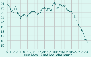 Courbe de l'humidex pour Saint-Philbert-sur-Risle (Le Rossignol) (27)