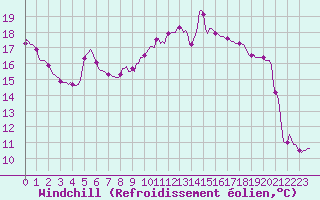 Courbe du refroidissement olien pour Almenches (61)