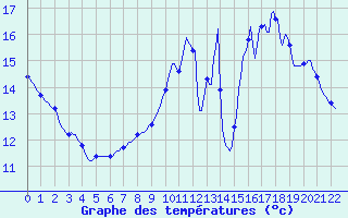 Courbe de tempratures pour Connerr (72)