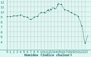 Courbe de l'humidex pour Vaux-sur-Sre (Be)