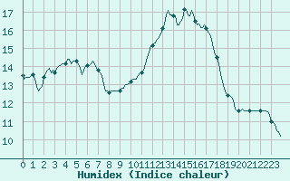 Courbe de l'humidex pour Saint-Martial-de-Vitaterne (17)