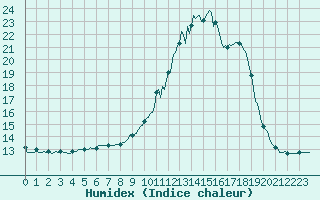 Courbe de l'humidex pour Blus (40)