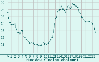 Courbe de l'humidex pour Jan (Esp)