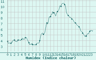 Courbe de l'humidex pour Concoules - La Bise (30)