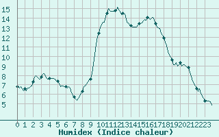 Courbe de l'humidex pour Saint-Julien-en-Quint (26)