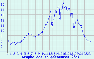 Courbe de tempratures pour La Chapelle-Montreuil (86)