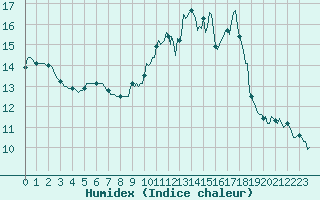 Courbe de l'humidex pour Cuxac-Cabards (11)