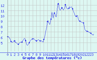 Courbe de tempratures pour Grimentz (Sw)