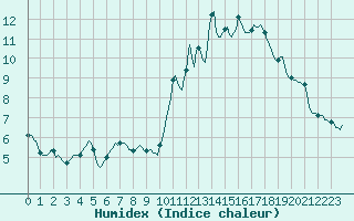 Courbe de l'humidex pour Grimentz (Sw)
