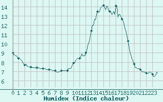 Courbe de l'humidex pour Forceville (80)