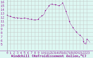 Courbe du refroidissement olien pour Sain-Bel (69)