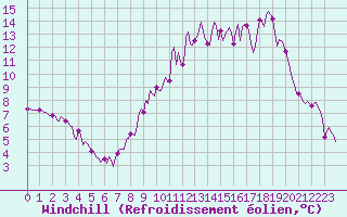Courbe du refroidissement olien pour Prads-Haute-Blone (04)