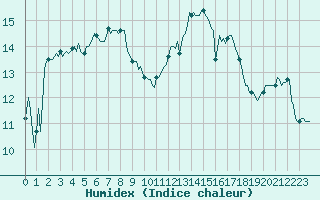 Courbe de l'humidex pour Gruissan (11)