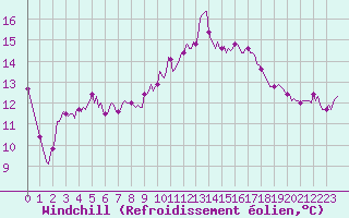 Courbe du refroidissement olien pour Sauteyrargues (34)