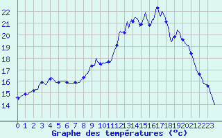 Courbe de tempratures pour La Meyze (87)