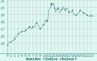 Courbe de l'humidex pour Mazinghem (62)