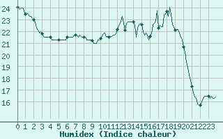 Courbe de l'humidex pour Dounoux (88)