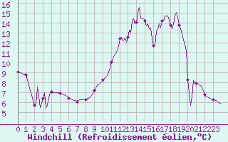 Courbe du refroidissement olien pour Sain-Bel (69)