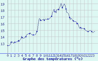 Courbe de tempratures pour Saint-Nazaire-d