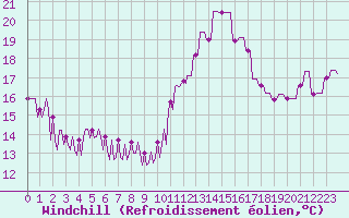 Courbe du refroidissement olien pour Hendaye - Domaine d