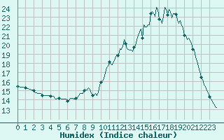 Courbe de l'humidex pour Charleville-Mzires / Mohon (08)