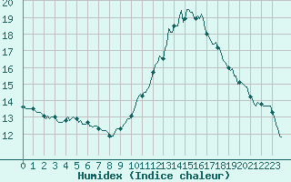 Courbe de l'humidex pour La Meyze (87)