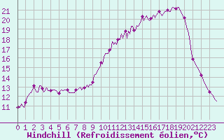 Courbe du refroidissement olien pour Besn (44)