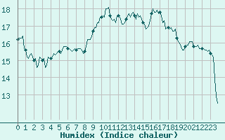 Courbe de l'humidex pour Vias (34)