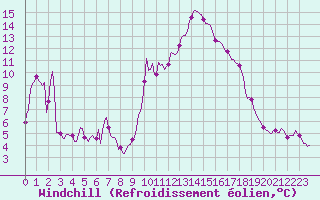 Courbe du refroidissement olien pour Champtercier (04)