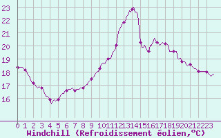Courbe du refroidissement olien pour La Chapelle-Montreuil (86)