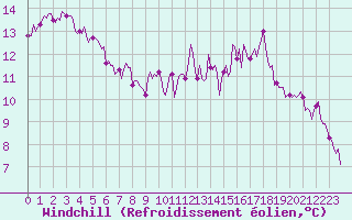 Courbe du refroidissement olien pour Lasne (Be)