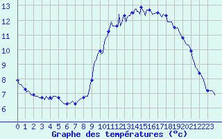 Courbe de tempratures pour Pordic (22)