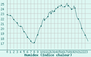 Courbe de l'humidex pour Lagny-sur-Marne (77)