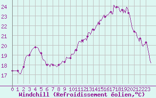 Courbe du refroidissement olien pour Breuillet (17)