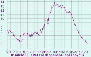 Courbe du refroidissement olien pour Bourg-en-Bresse (01)