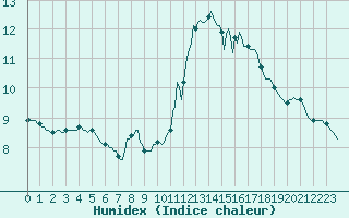 Courbe de l'humidex pour Sant Quint - La Boria (Esp)
