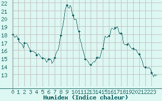 Courbe de l'humidex pour Xonrupt-Longemer (88)