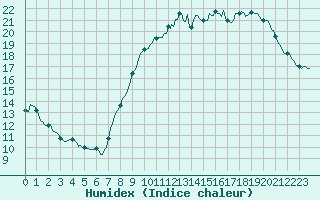 Courbe de l'humidex pour Lasne (Be)