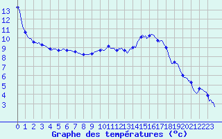 Courbe de tempratures pour Rochegude (26)