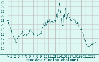 Courbe de l'humidex pour Baye (51)