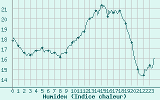 Courbe de l'humidex pour Lans-en-Vercors - Les Allires (38)