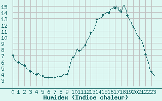 Courbe de l'humidex pour Castellbell i el Vilar (Esp)