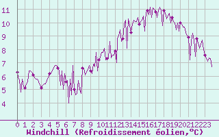 Courbe du refroidissement olien pour Montret (71)